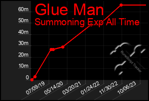 Total Graph of Glue Man