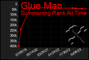 Total Graph of Glue Man