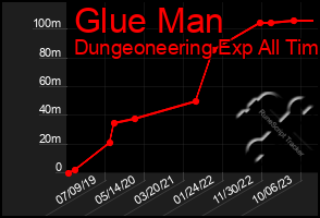 Total Graph of Glue Man