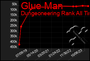 Total Graph of Glue Man