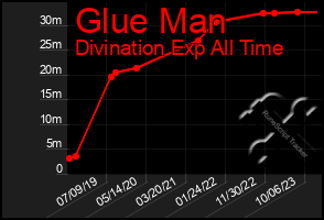 Total Graph of Glue Man