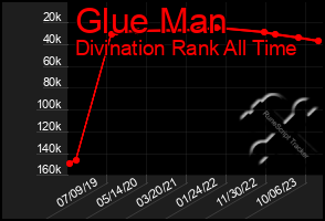 Total Graph of Glue Man