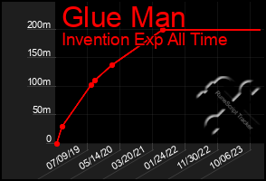 Total Graph of Glue Man