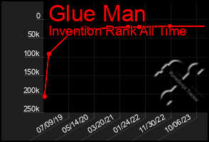 Total Graph of Glue Man