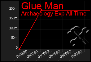 Total Graph of Glue Man