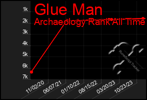 Total Graph of Glue Man