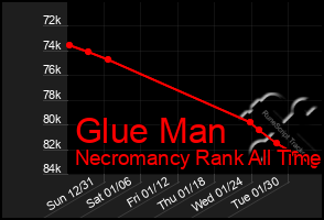 Total Graph of Glue Man
