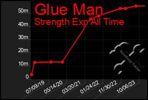 Total Graph of Glue Man