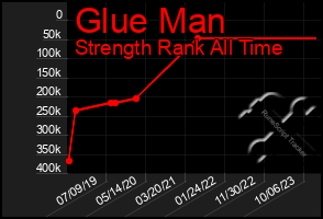 Total Graph of Glue Man