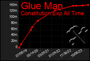 Total Graph of Glue Man