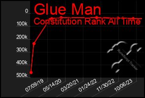 Total Graph of Glue Man