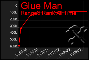 Total Graph of Glue Man