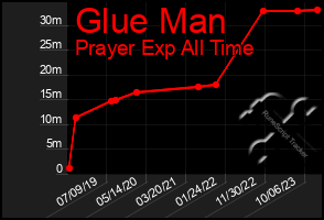 Total Graph of Glue Man