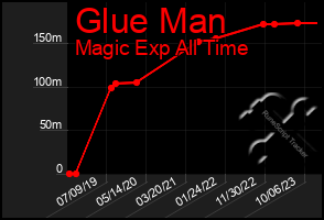 Total Graph of Glue Man