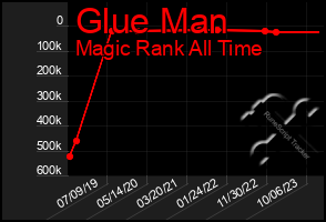 Total Graph of Glue Man
