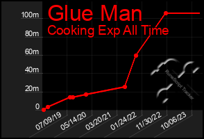 Total Graph of Glue Man