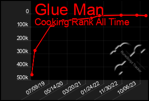 Total Graph of Glue Man