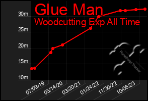 Total Graph of Glue Man