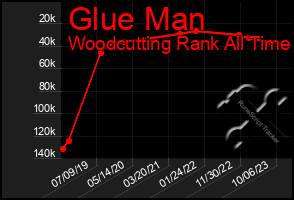 Total Graph of Glue Man