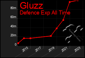 Total Graph of Gluzz