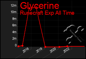 Total Graph of Glycerine