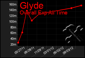 Total Graph of Glyde