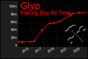 Total Graph of Glyp