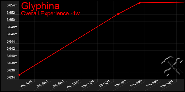 1 Week Graph of Glyphina