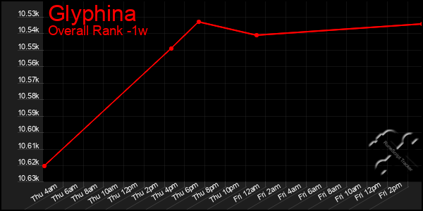 1 Week Graph of Glyphina