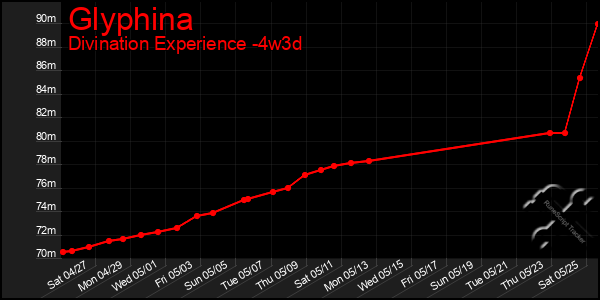 Last 31 Days Graph of Glyphina