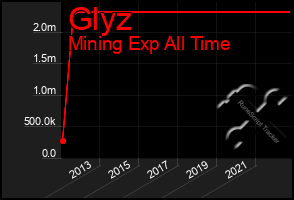 Total Graph of Glyz