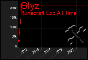 Total Graph of Glyz