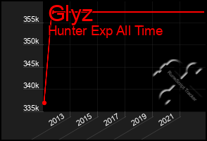 Total Graph of Glyz