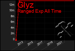 Total Graph of Glyz