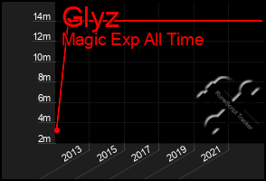 Total Graph of Glyz