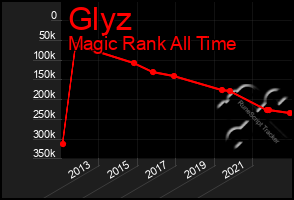 Total Graph of Glyz