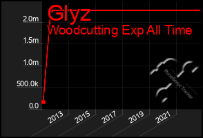 Total Graph of Glyz