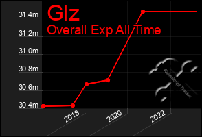 Total Graph of Glz