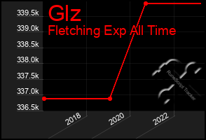 Total Graph of Glz