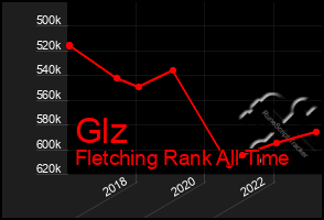 Total Graph of Glz