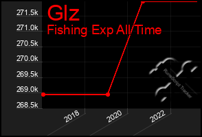 Total Graph of Glz