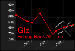 Total Graph of Glz