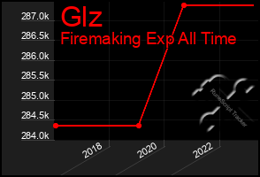 Total Graph of Glz