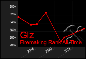 Total Graph of Glz