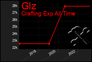 Total Graph of Glz