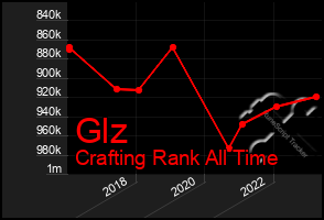 Total Graph of Glz