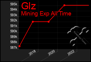 Total Graph of Glz