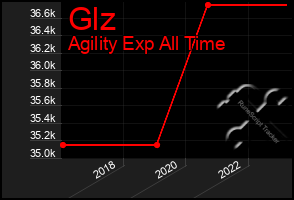 Total Graph of Glz