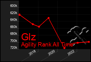 Total Graph of Glz