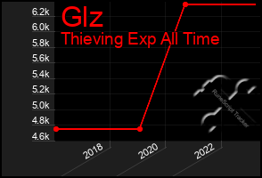 Total Graph of Glz